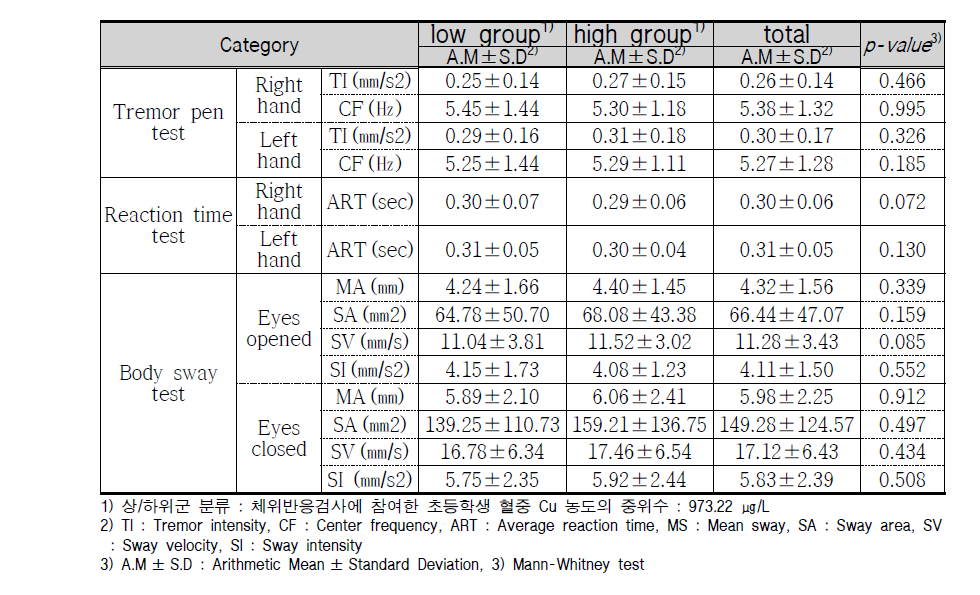 Results of Balance test by Cu concentration in Blood