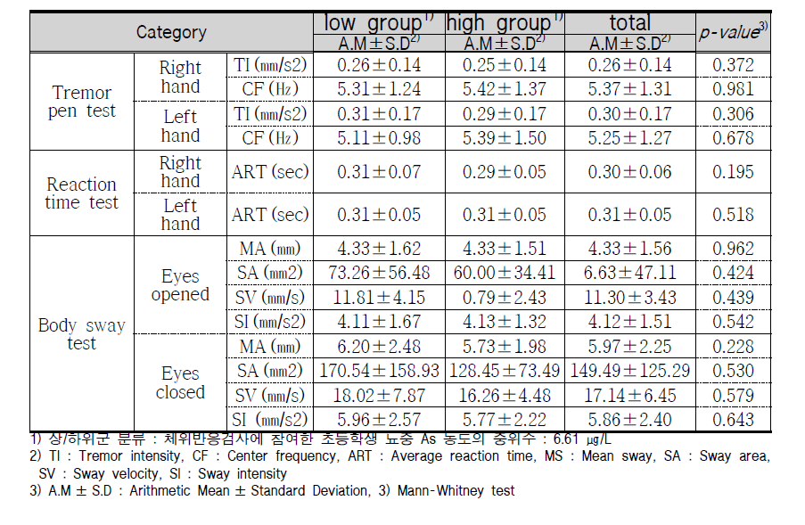 Results of Balance test by As concentration in Urine