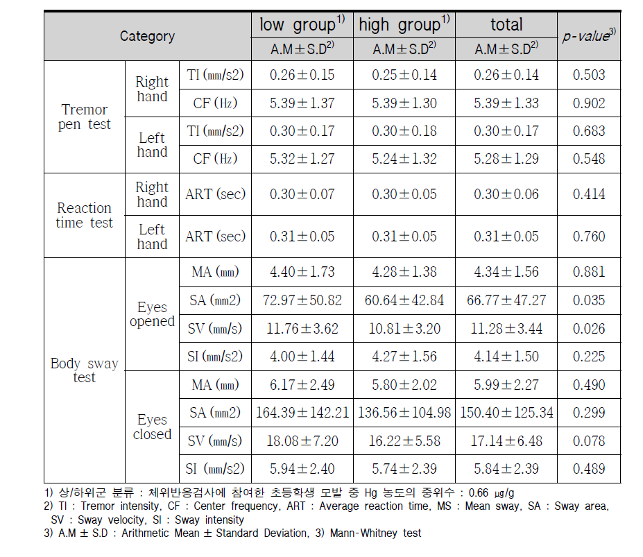 Results of Balance test by Hg concentration in Hair