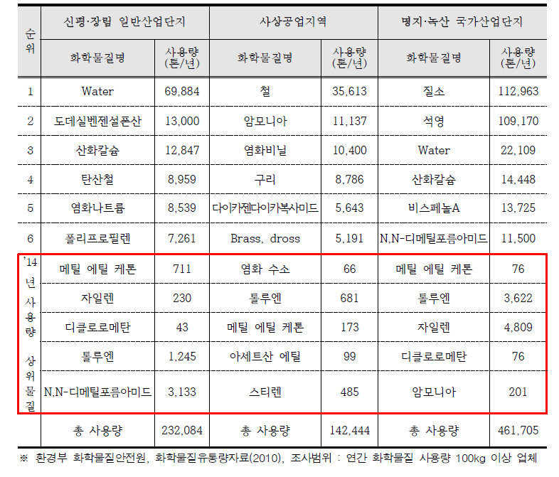 The amount of main chemicals used in Busan Industrial Complex
