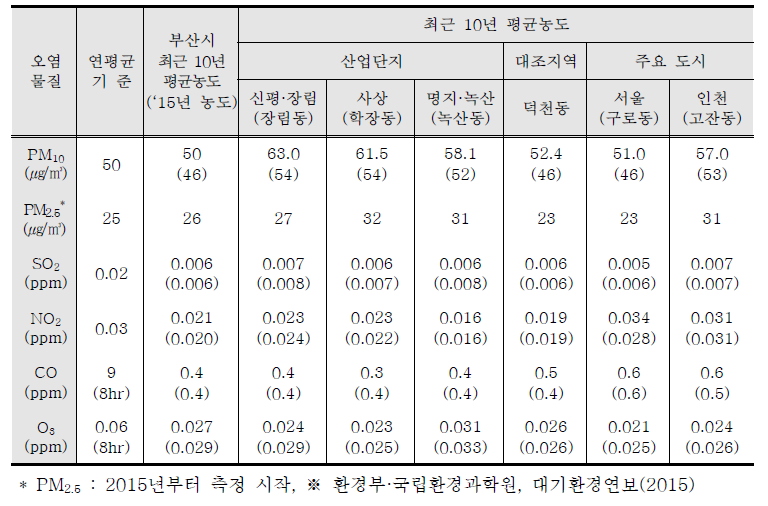 Atmospheric pollutants concentration in Busan
