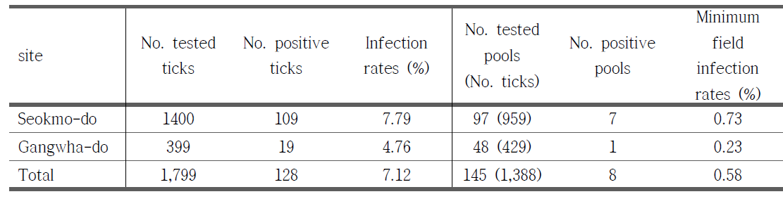 풀링 샘플과 개체별 샘플에서 감염률과 최소야외감염률의 비교