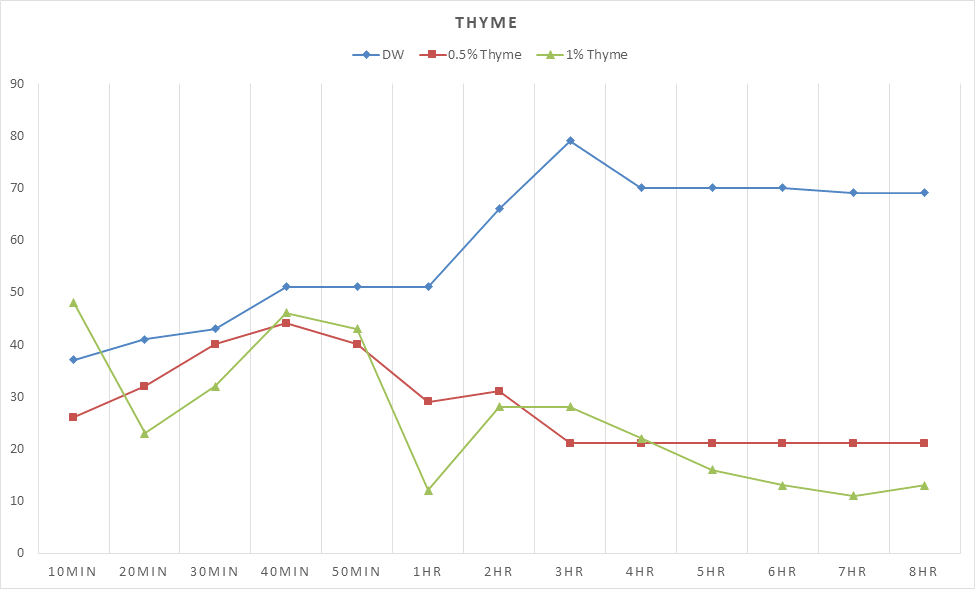 Thyme 10분 건조샘플의 농도별, 시간별 기피효과(DW: 대조군).