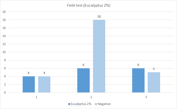 Eucalyptus의 2% 농도에서 야외 참진드기 기피실험결과(진드기부착 후 즉시 측정)