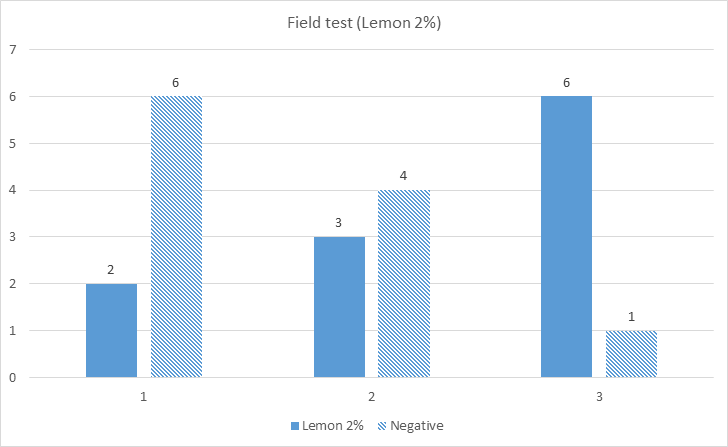 Lemon의 2% 농도에서 야외 참진드기 기피실험결과(진드기부착 후 즉시 측정)