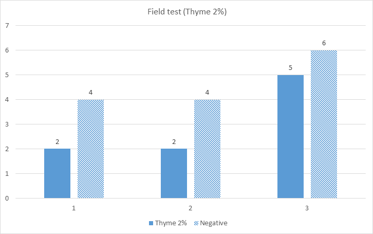 Thyme의 2% 농도에서 야외 참진드기 기피실험결과(진드기부착 후 즉시 측정)