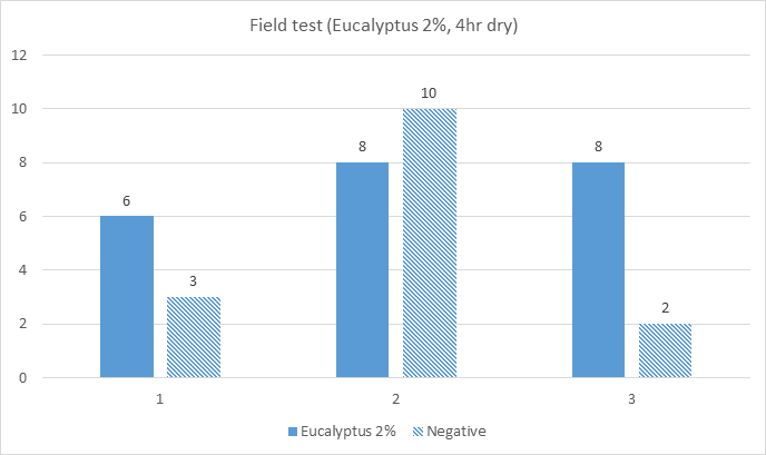 Eucalyptus의 2% 농도에서 야외 참진드기 기피실험결과(4시간 건조 후 측정)