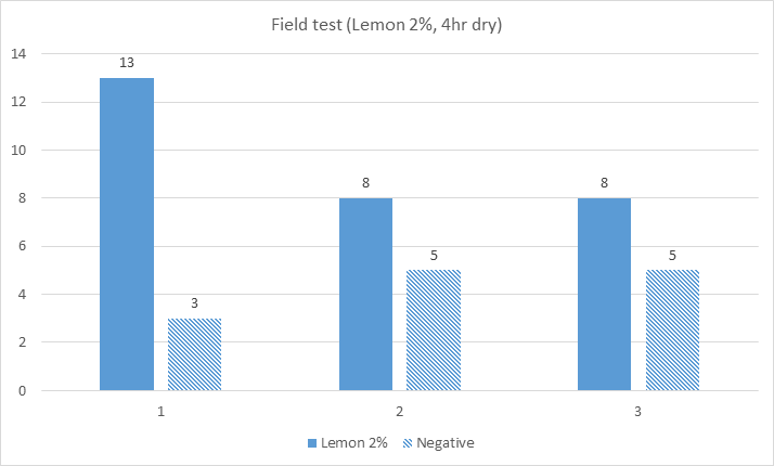 Lemon의 2% 농도에서 야외 참진드기 기피실험결과(4시간 건조 후 측정)