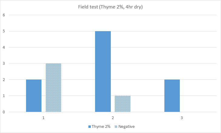 Thyme의 2% 농도에서 야외 참진드기 기피실험결과(4시간 건조 후 측정)