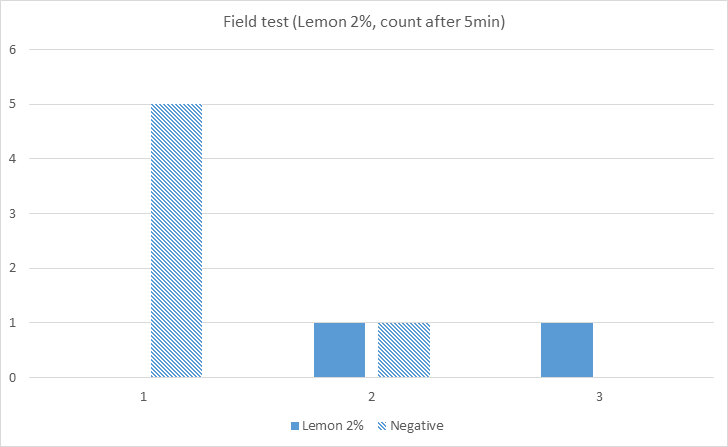Lemon의 2% 농도에서 야외 참진드기 기피실험결과(진드기부착 후 5분 대기후 측정)