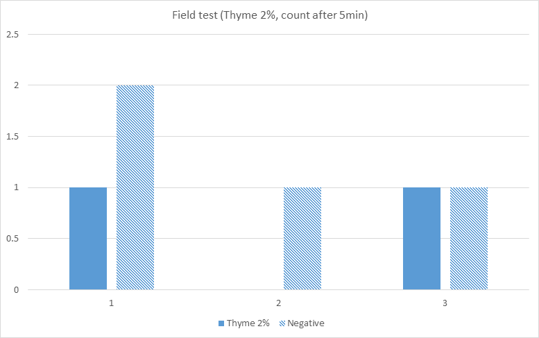 Thyme의 2% 농도에서 야외 참진드기 기피실험결과(진드기부착 후 5분 대기후 측정)