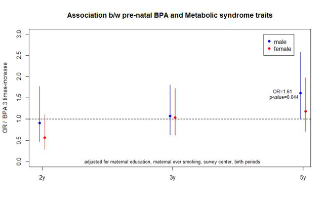 임신 중 Bisphenol A 노출과 metabolic syndrome traits의 연관성