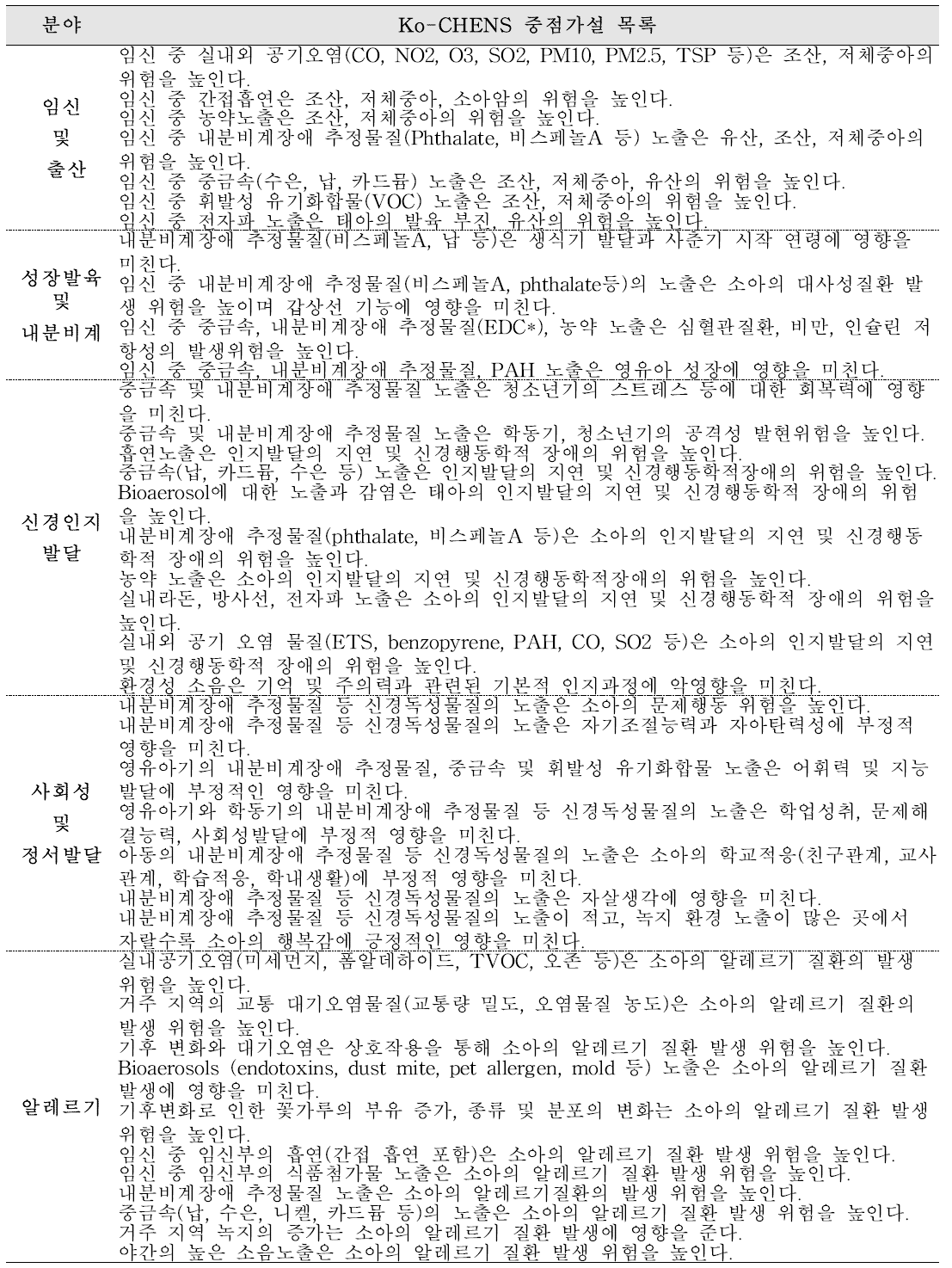 Ko-CHENS 중점가설 목록