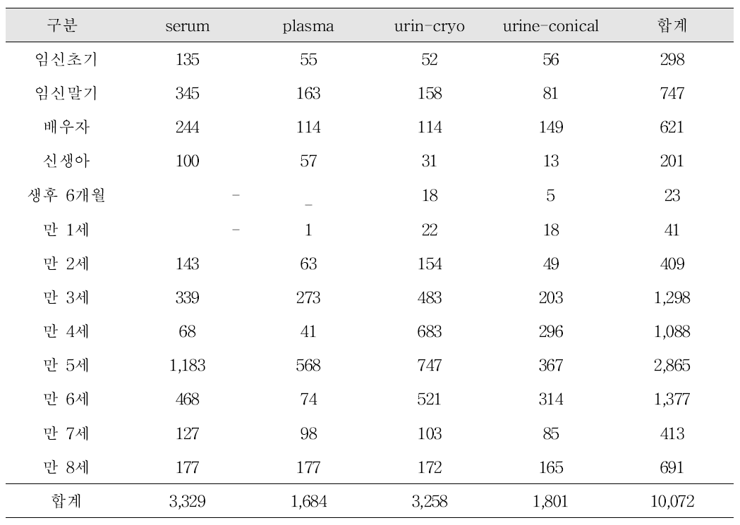 2011-2015년도 생체시료 보유 현황 (vials)