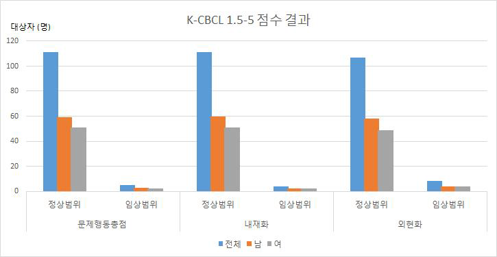 K-CBCL 1.5-5 점수 결과