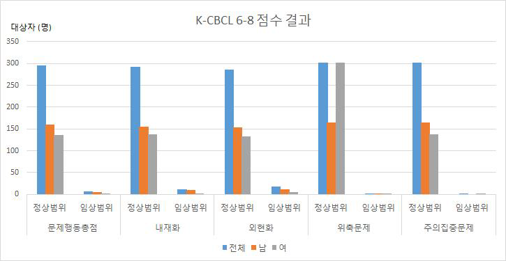K-CBCL 6-8 점수 결과