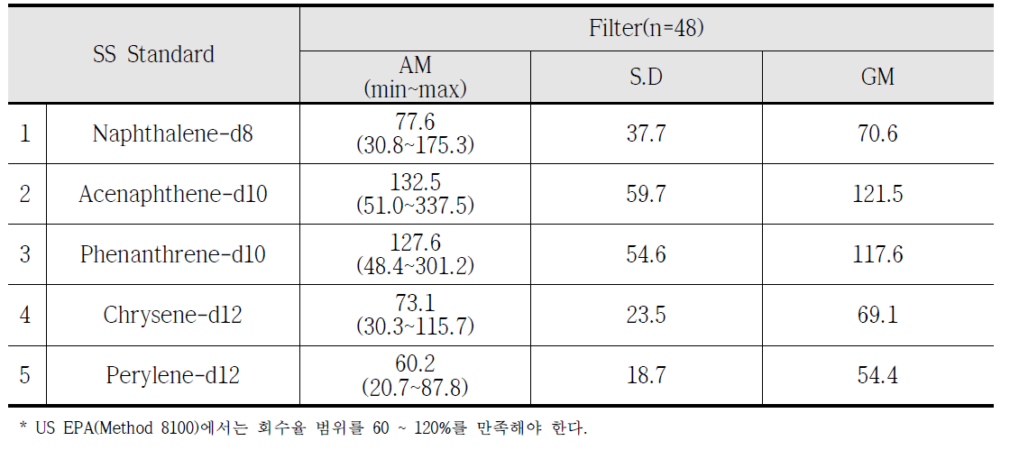 내부표준물질(IS) 및 대리표준물질(SS)을 이용한 시료 추출 회수율