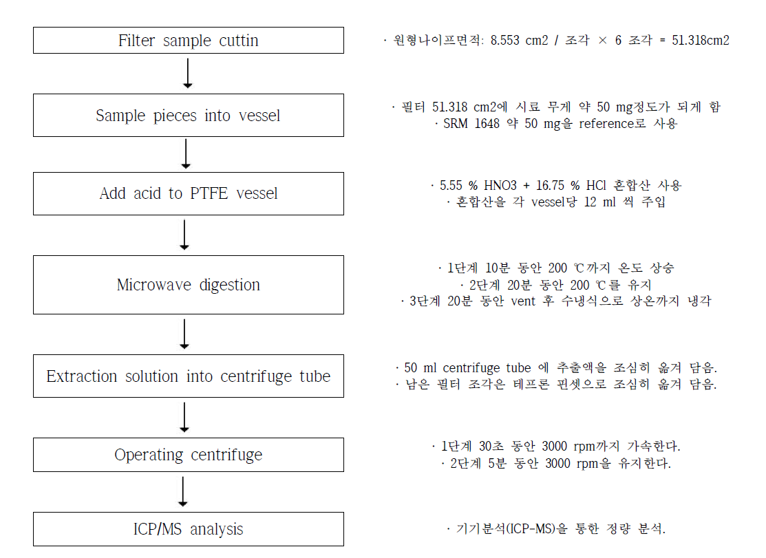 부유먼지에 함유된 중금속성분의 추출과정 개략도