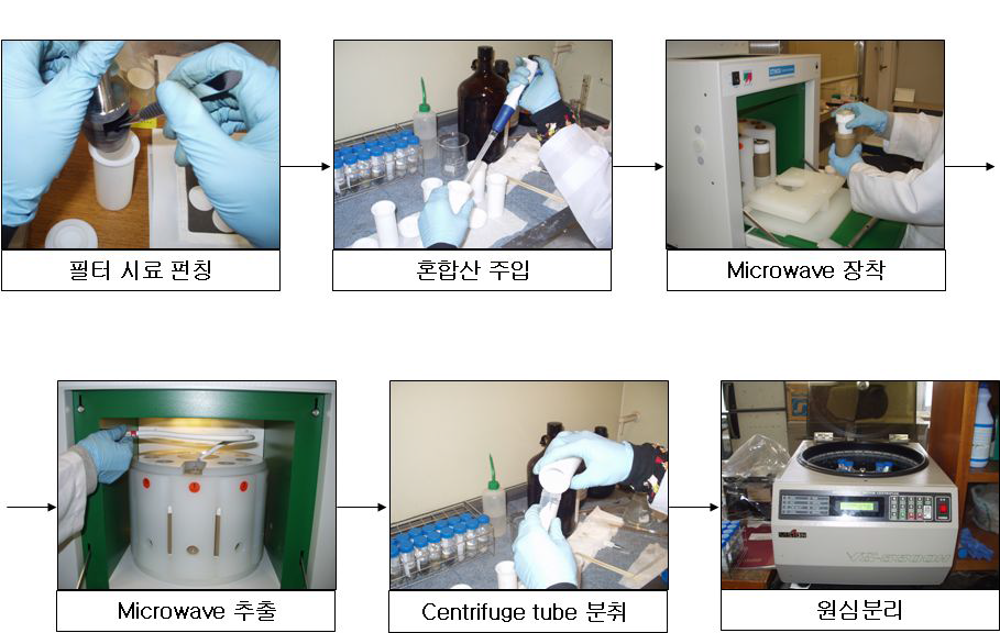 TSP에 함유된 중금속 성분의 추출과정 사진