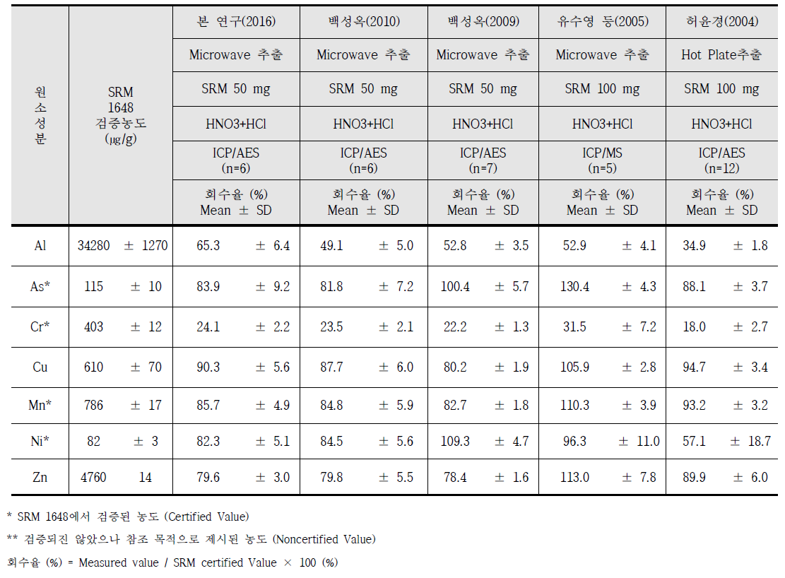 SRM 1648을 이용한 중금속 분석 방법의 회수율 평가