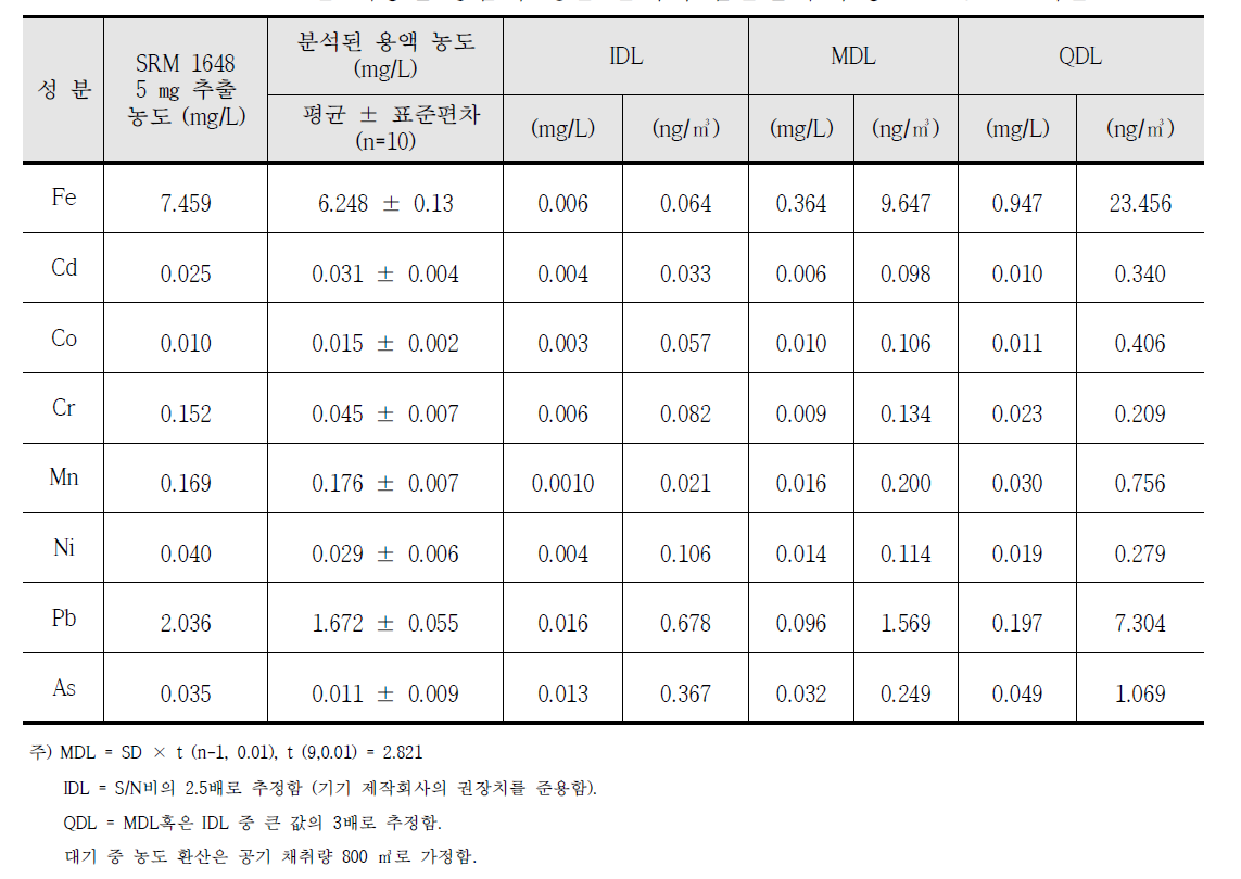 SRM 1648을 이용한 중금속 성분 분석의 검출한계 추정 - ICP/AES 기준