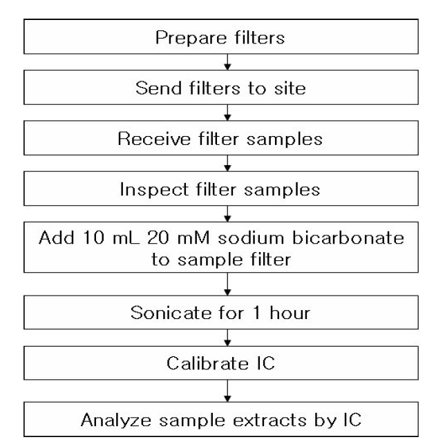 환경대기 중 6가 크롬 분석을 위한 전처리 및 추출과정 개략도
