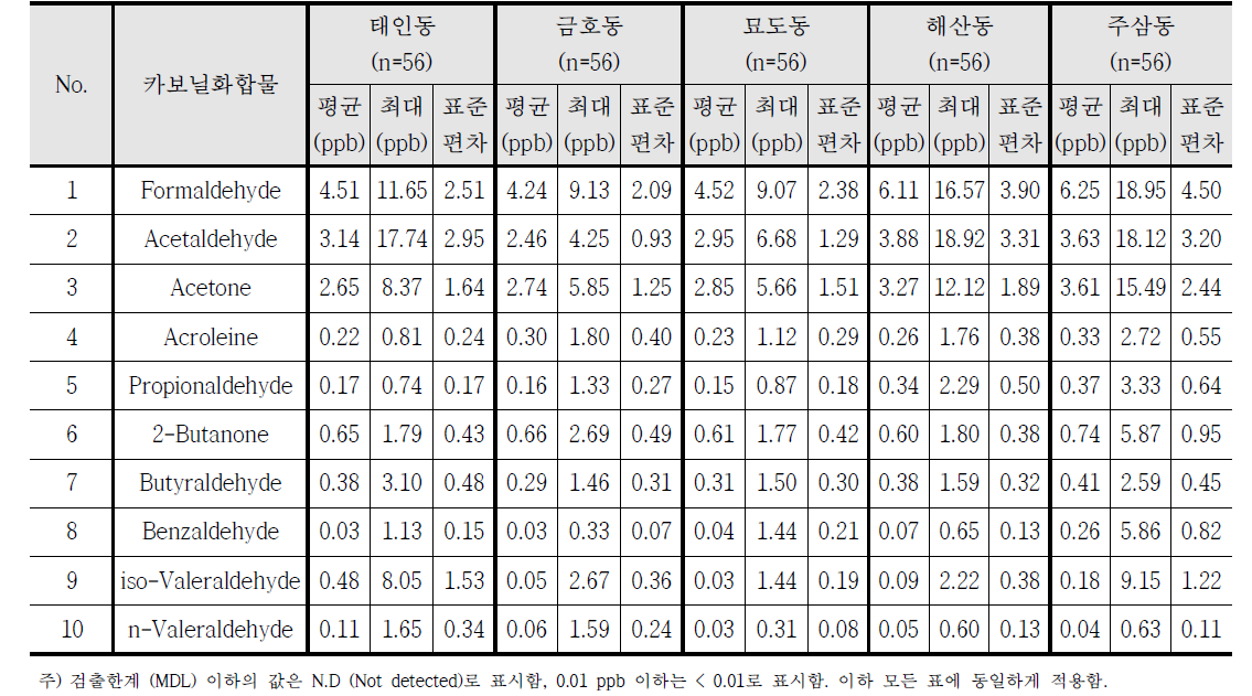 조사지점별 카보닐화합물 4계절 평균농도