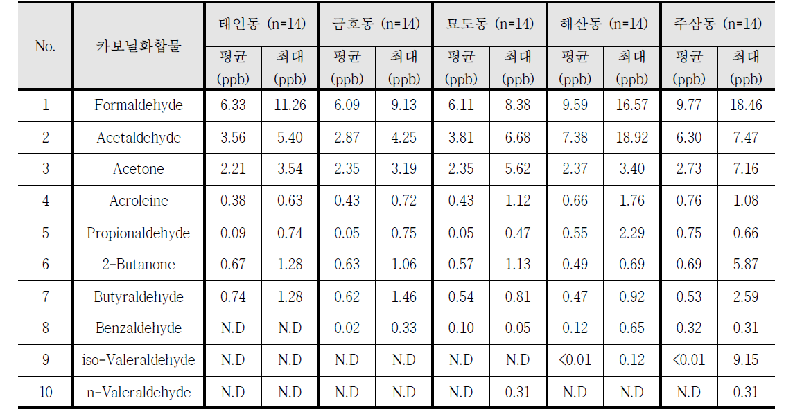 2016년 8월 조사지점별 카보닐화합물 평균농도