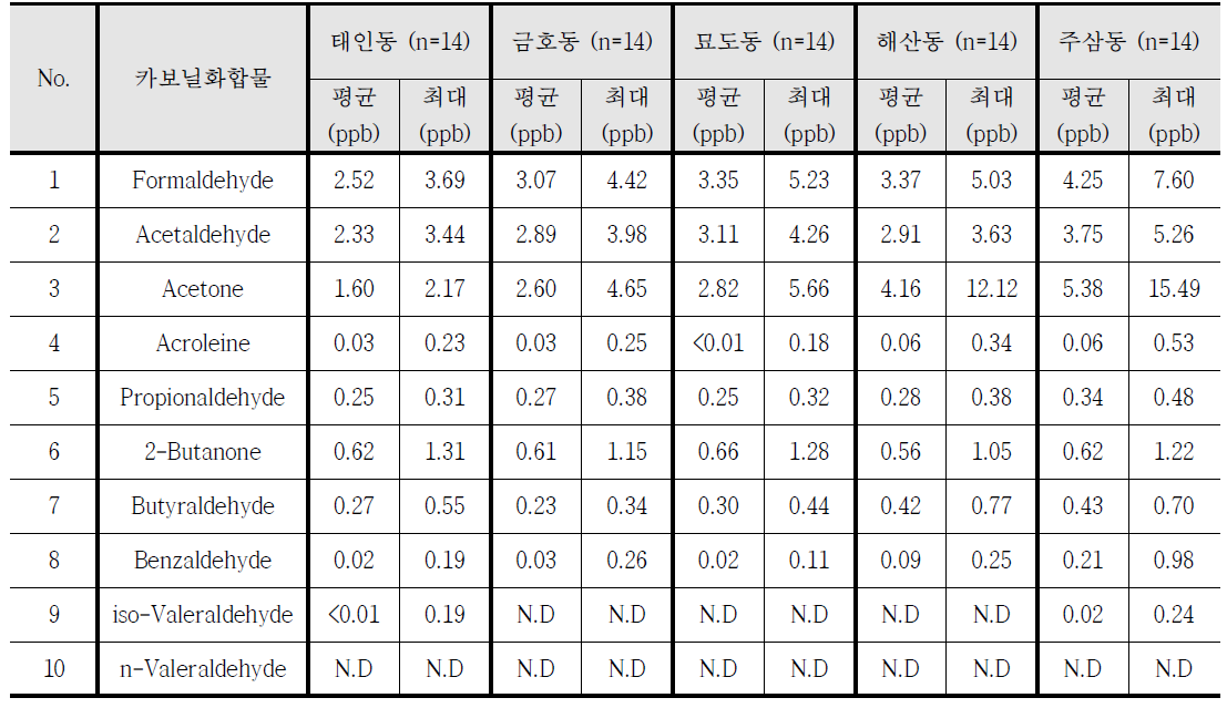 2016년 11월 조사지점별 카보닐화합물 평균농도