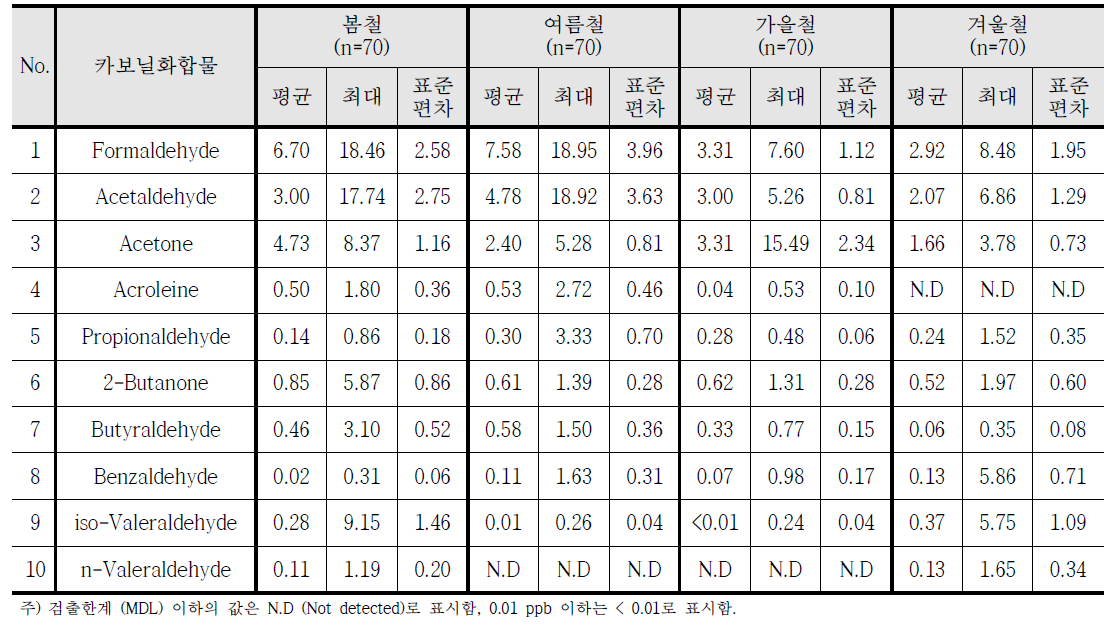 전체 조사지점 계절별 카보닐화합물 평균농도