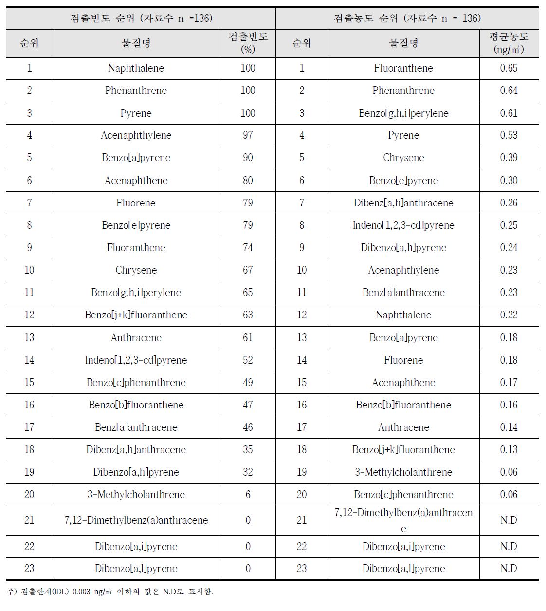 광양만권 전체 PAH 검출빈도 및 평균농도 순위