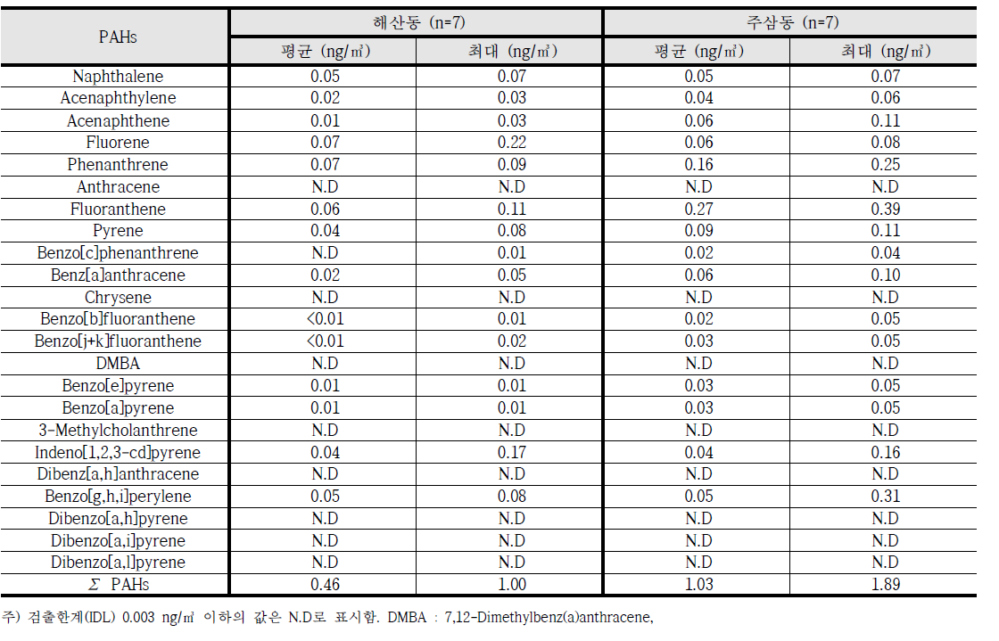 2016년 5월 조사지점별 PAH 평균농도