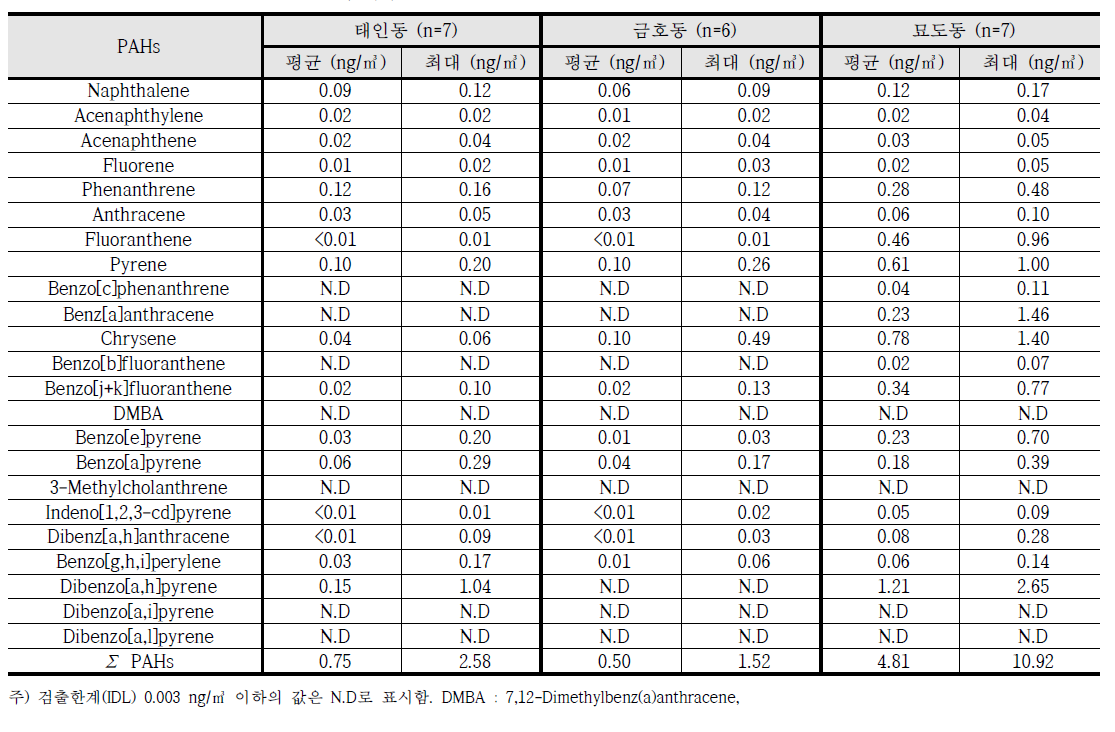 2016년 8월 조사지점별 PAH 평균농도