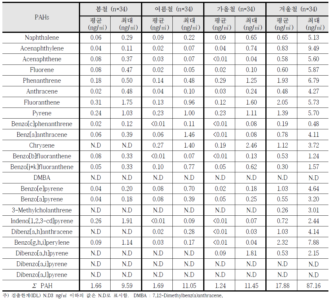 전체 조사지점 계절별 PAH 평균농도