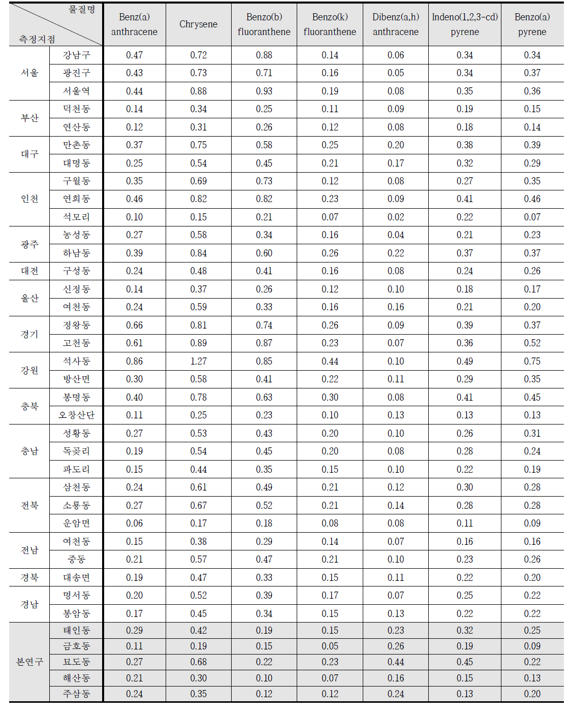 2015년 국내 유해대기측정망 PAHs 농도와 본 연구 자료 비교