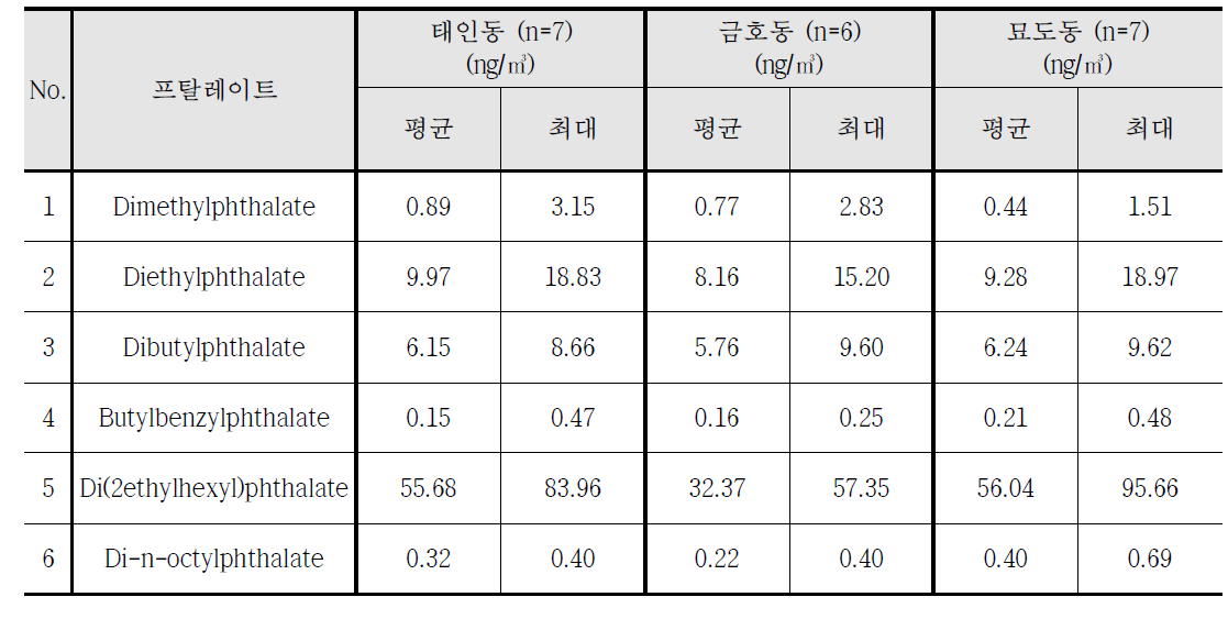 2016년 8월 조사지점별 프탈레이트 평균농도