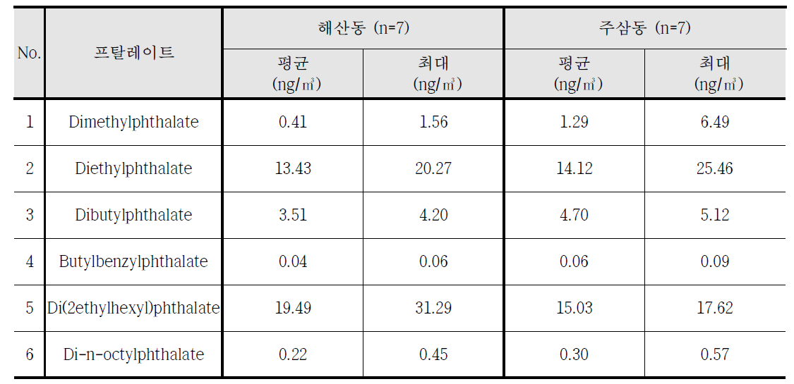 2016년 11월 조사지점별 프탈레이트 평균농도