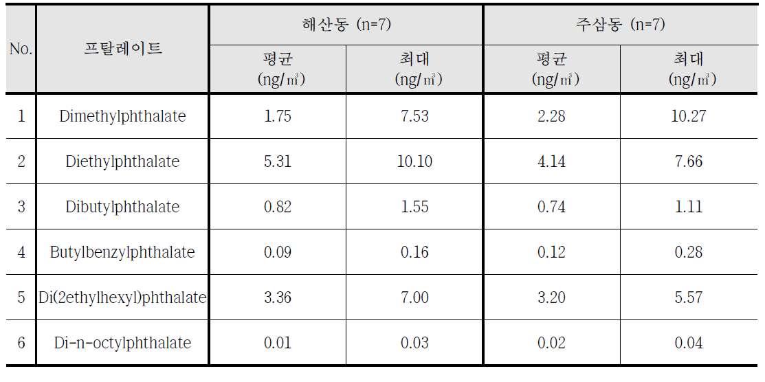 2017년 1월 조사지점별 프탈레이트 평균농도