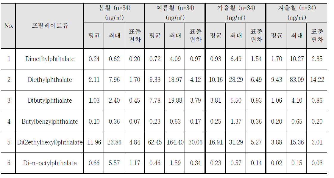 전체 조사지점 계절별 프탈레이트류 평균농도