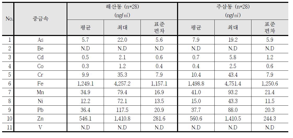 조사지점별 중금속 4계절 평균농도