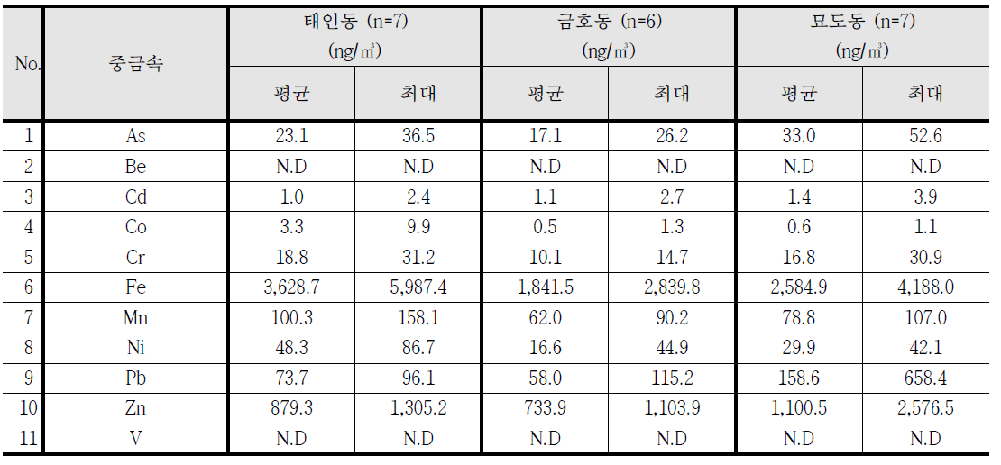 2016년 5월 조사지점별 중금속 평균농도