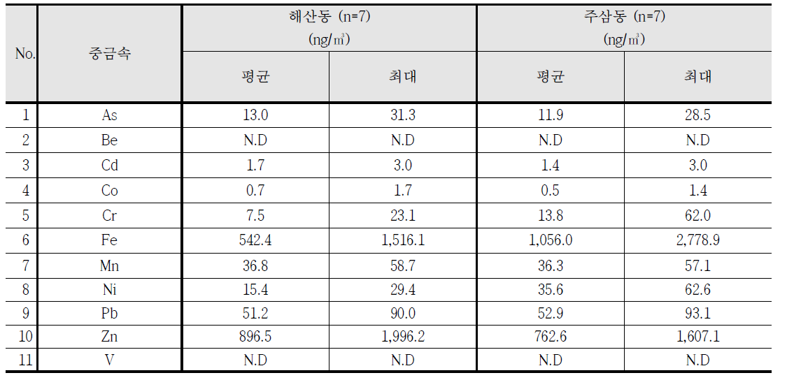 2016년 8월 조사지점별 중금속 평균농도