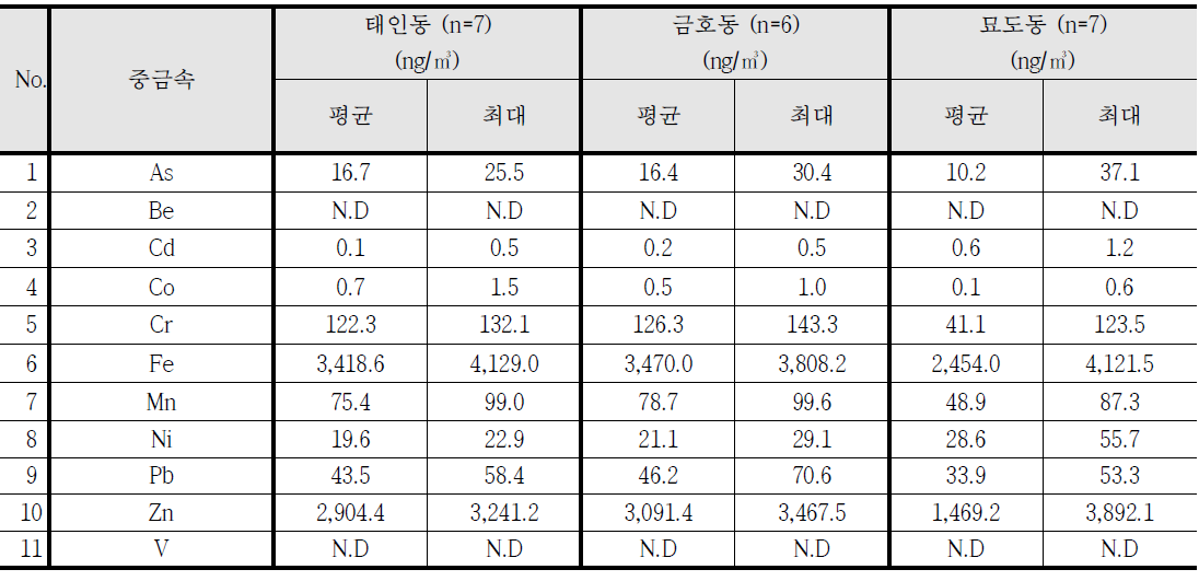 2016년 11월 조사지점별 중금속 평균농도