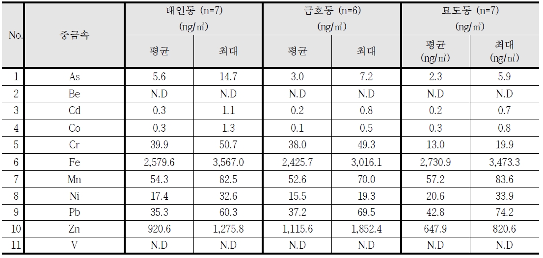 2017년 1월 조사지점별 중금속 평균농도