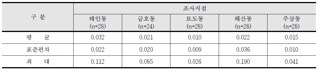 조사지점별 6가 크롬 4계절 평균농도