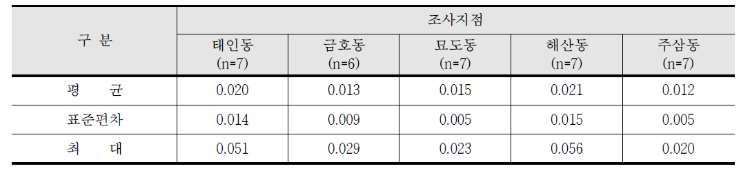 2017년 1월 조사지점별 6가 크롬 평균농도