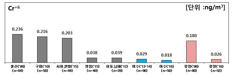국내 산단 지역별 6가 크롬 농도