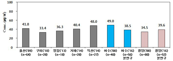 국내 산단 지역별 PM-10 농도