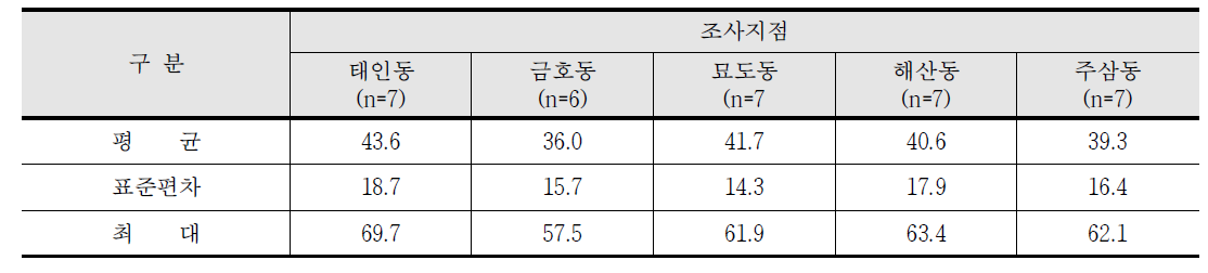 2016년 5월 조사지점별 PM-2.5 평균농도