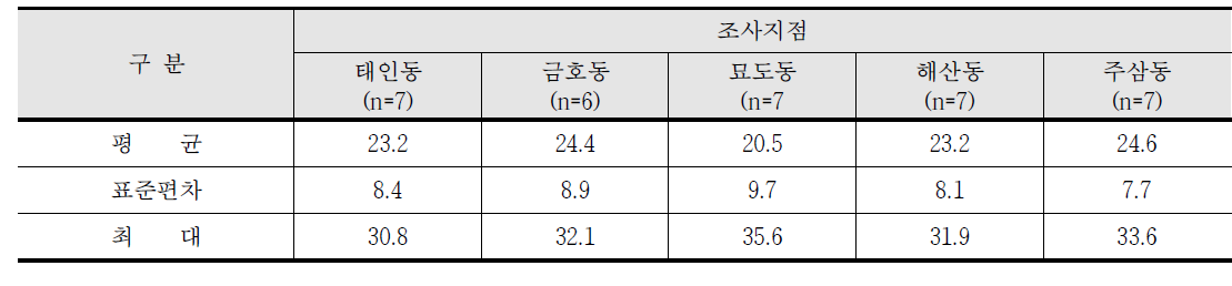 2016년 11월 조사지점별 PM-2.5 평균농도